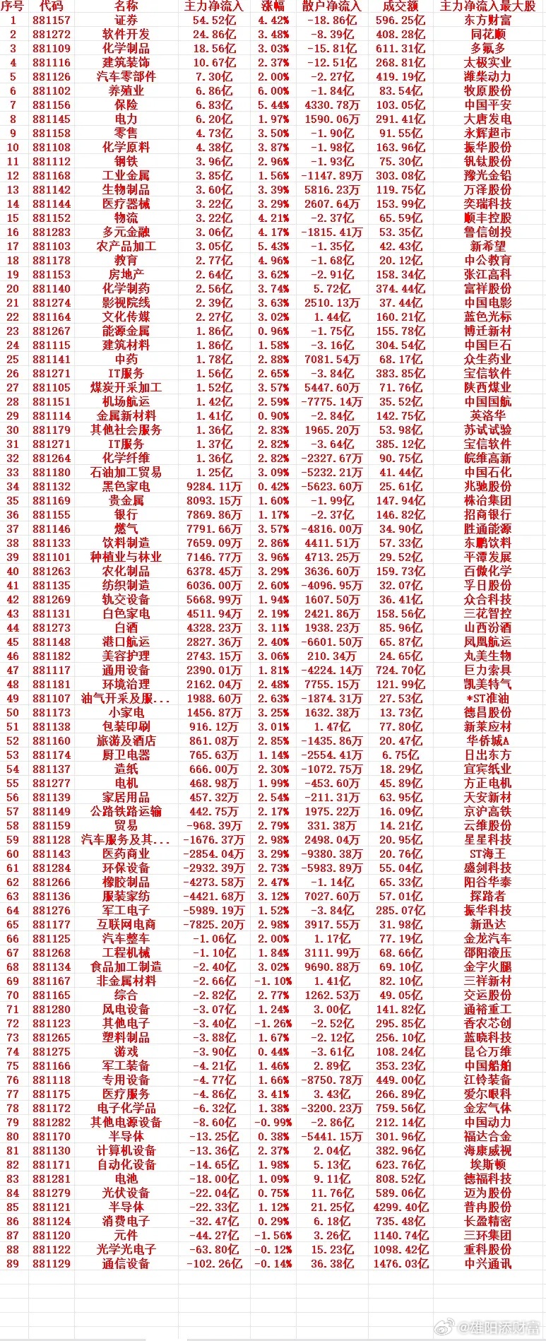 7月1号上午盘，主力趁低位，大幅买入的行业名单（全行业）1 881157 证券 