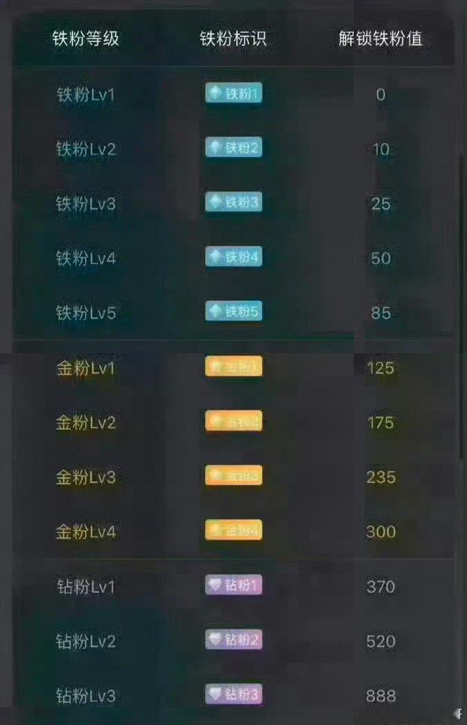 大家下午好！点赞回复666养铁了，看看你的铁粉多少级了。 ​​​