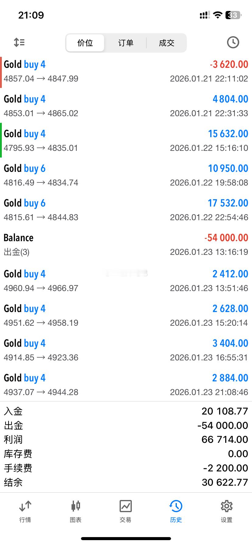 今日谢女士紧跟策略操作 4 单，斩获四战全胜佳绩，累计盈利 1.1w 美金！后续
