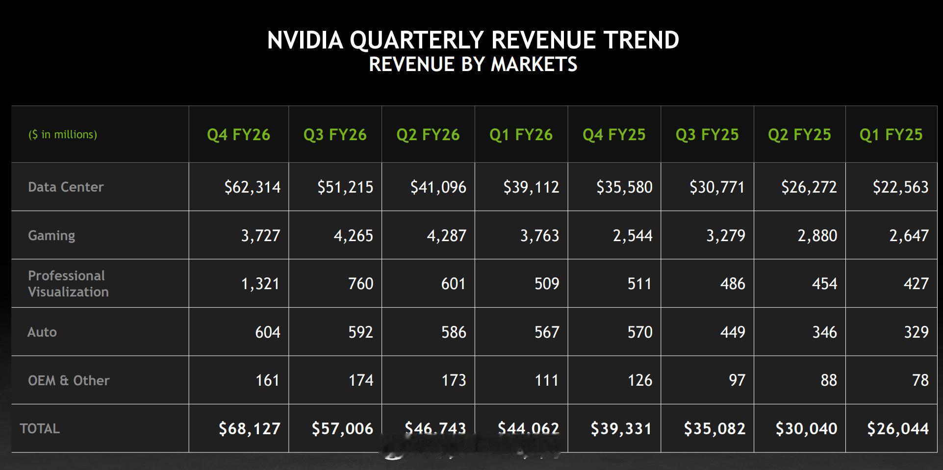 【英伟达四季度营收681亿美元 黄仁勋称“AI智能体转折点已到”】季度营收681
