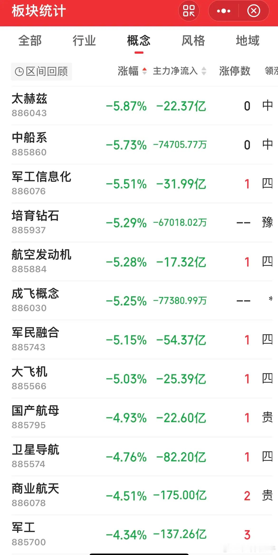 4500多只绿绿的！大盘资金净流出700多亿！成交额同比缩量近3000亿！中药、