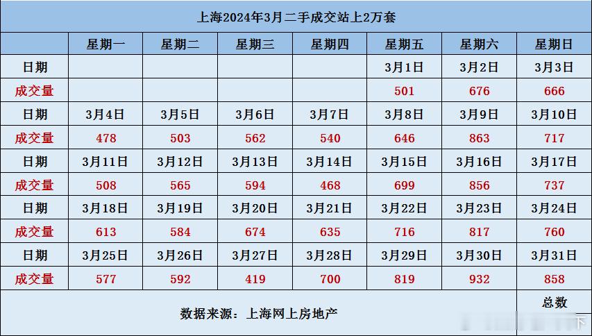 3月，上海二手房站上2万套 ​​​