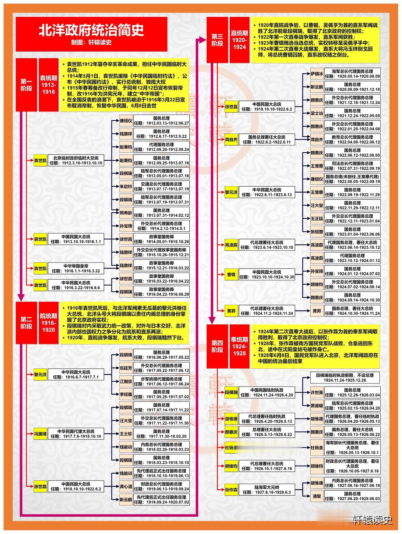 北洋政府统治16年，军阀轮番上台， 4年一个阶段。