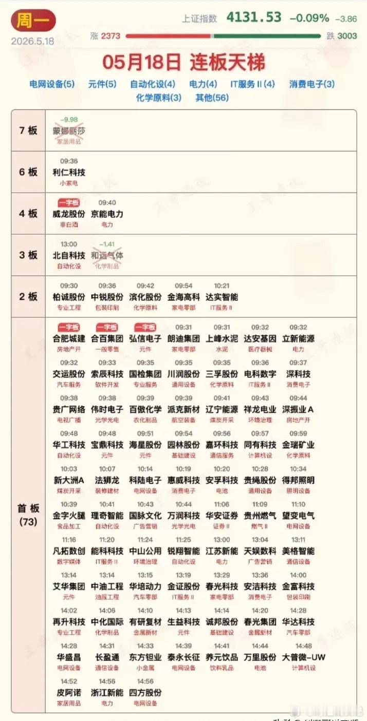 今日涨停板汇总！神仙打架模式！一只股票不到一个月已涨超十倍！5月18日收盘，三大