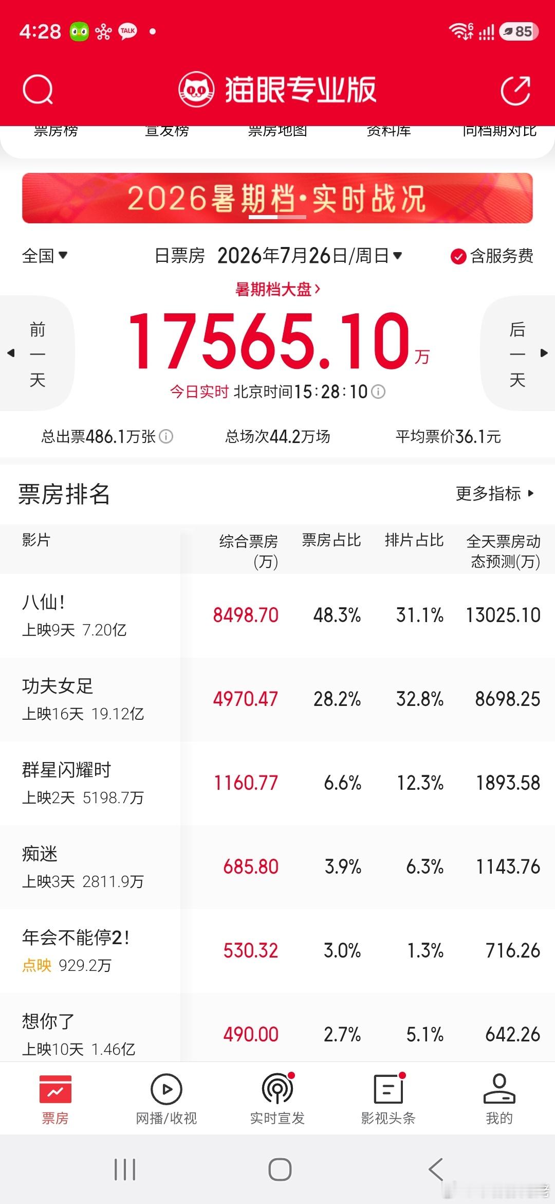 大周末的，唯一票房不倒挂的是八仙，目前排片还不是第一，但是今天依然会是逆跌的一天