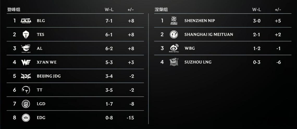 看看WBG能不能冲上来~EDG8连败Jiejie力竭了BLG对战EDG