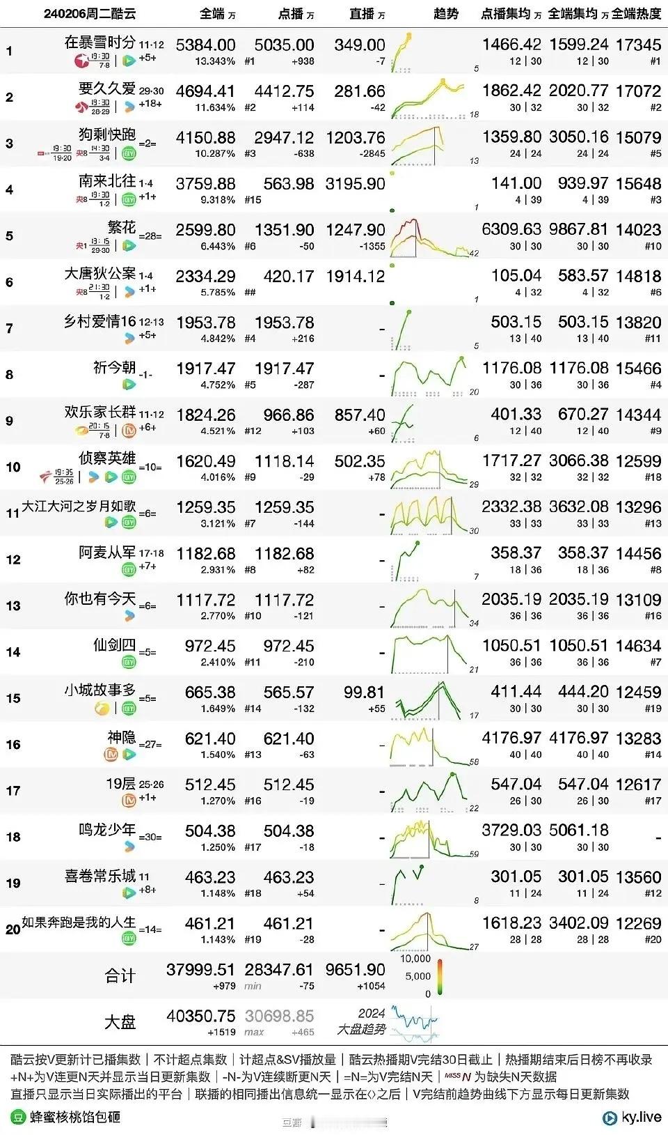 在暴雪时分第五天破28000，并且双云登顶酷云5384万，云合4615万！并且第