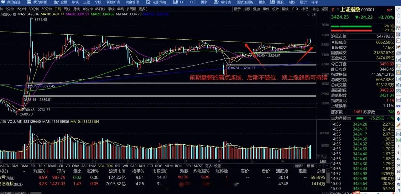 当年是消费 现下是科技本周沪指基本沪指最高4114点，基本收复中东冲突的回踩，然