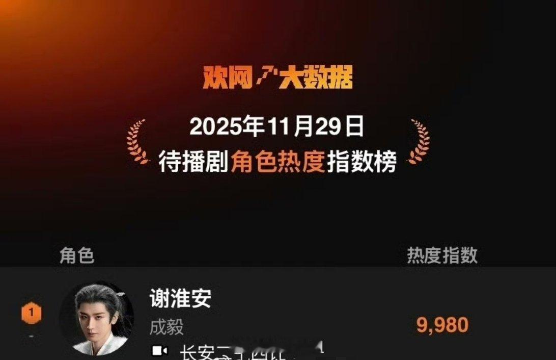 成毅主演的《长安二十四计》直接拿下了欢网待播剧角色热度指数榜的第一和待播剧期待指