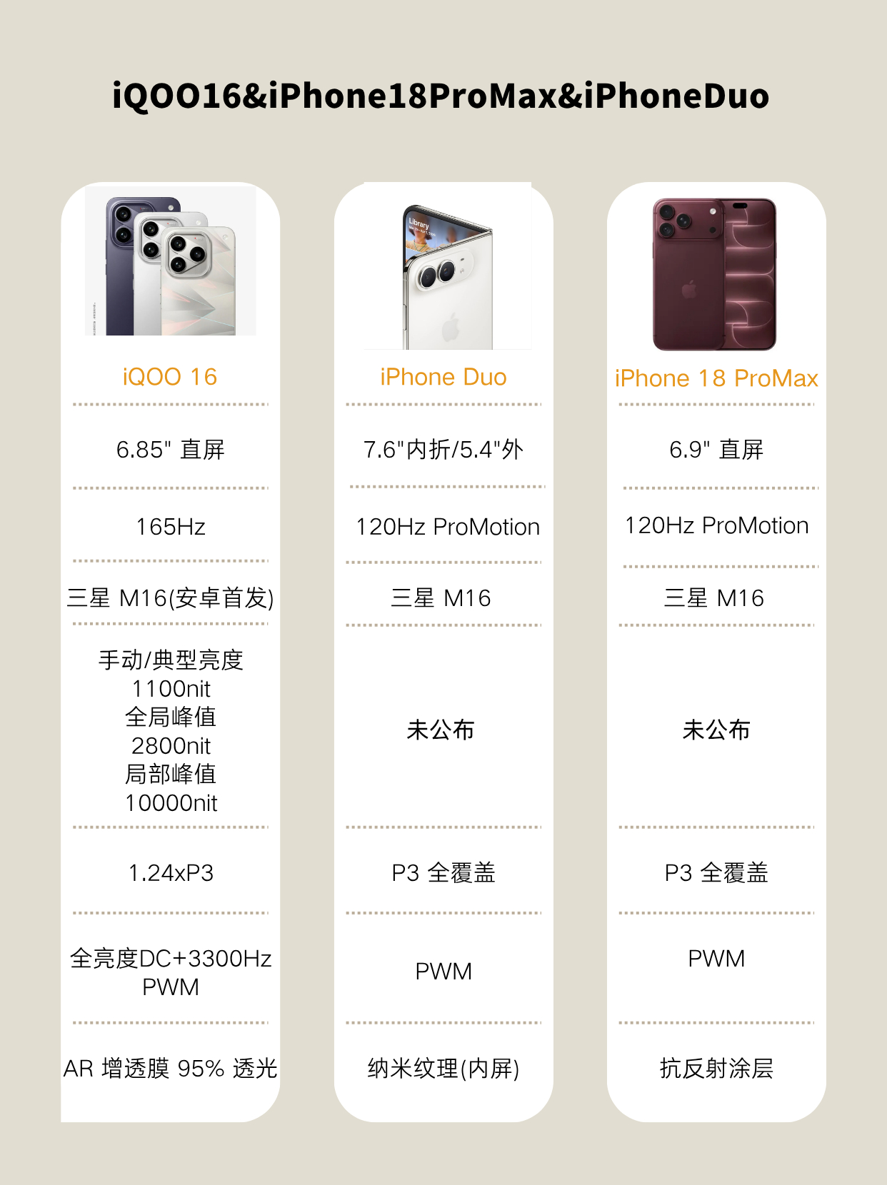 iPhone才配拥有顶级M16屏幕？iQOO16表示未必同样M16发光基材，iQ