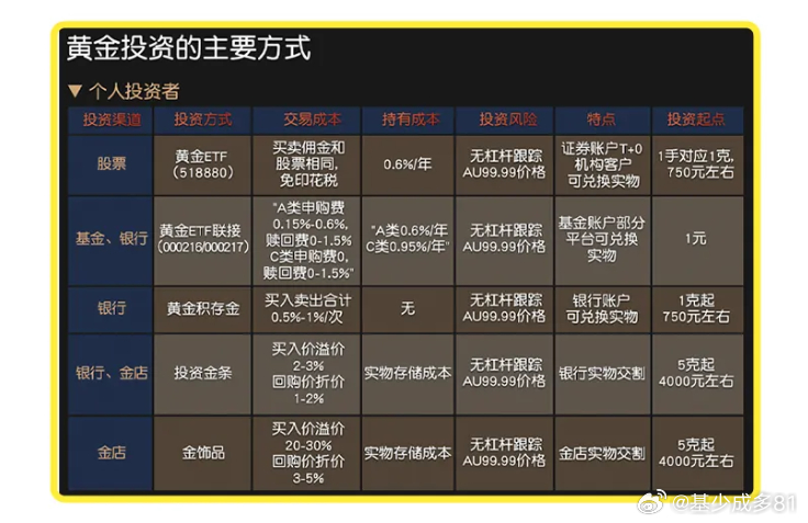 ETF大赛基金黄金股票 个人投资黄金的几种方式对比 