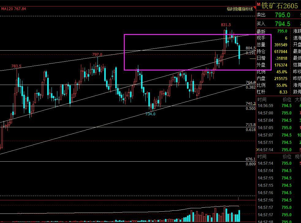 铁矿石：

铁矿石价格早盘下跌，供应增加正打压市场情绪。中国刚刚收到几内亚新开通