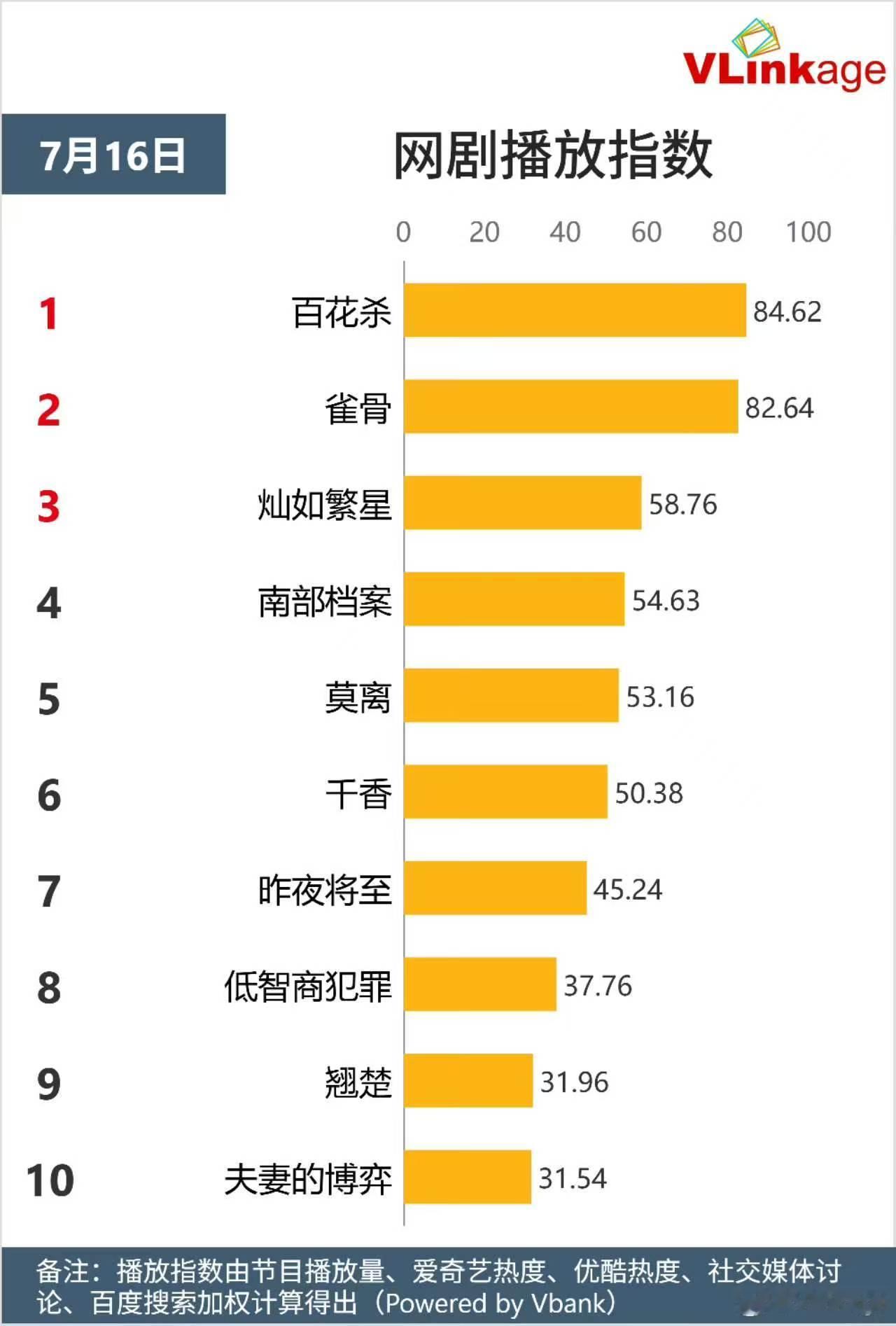 百花杀沈汐和角色指数、百花杀剧播指数依然榜首☝🏻 