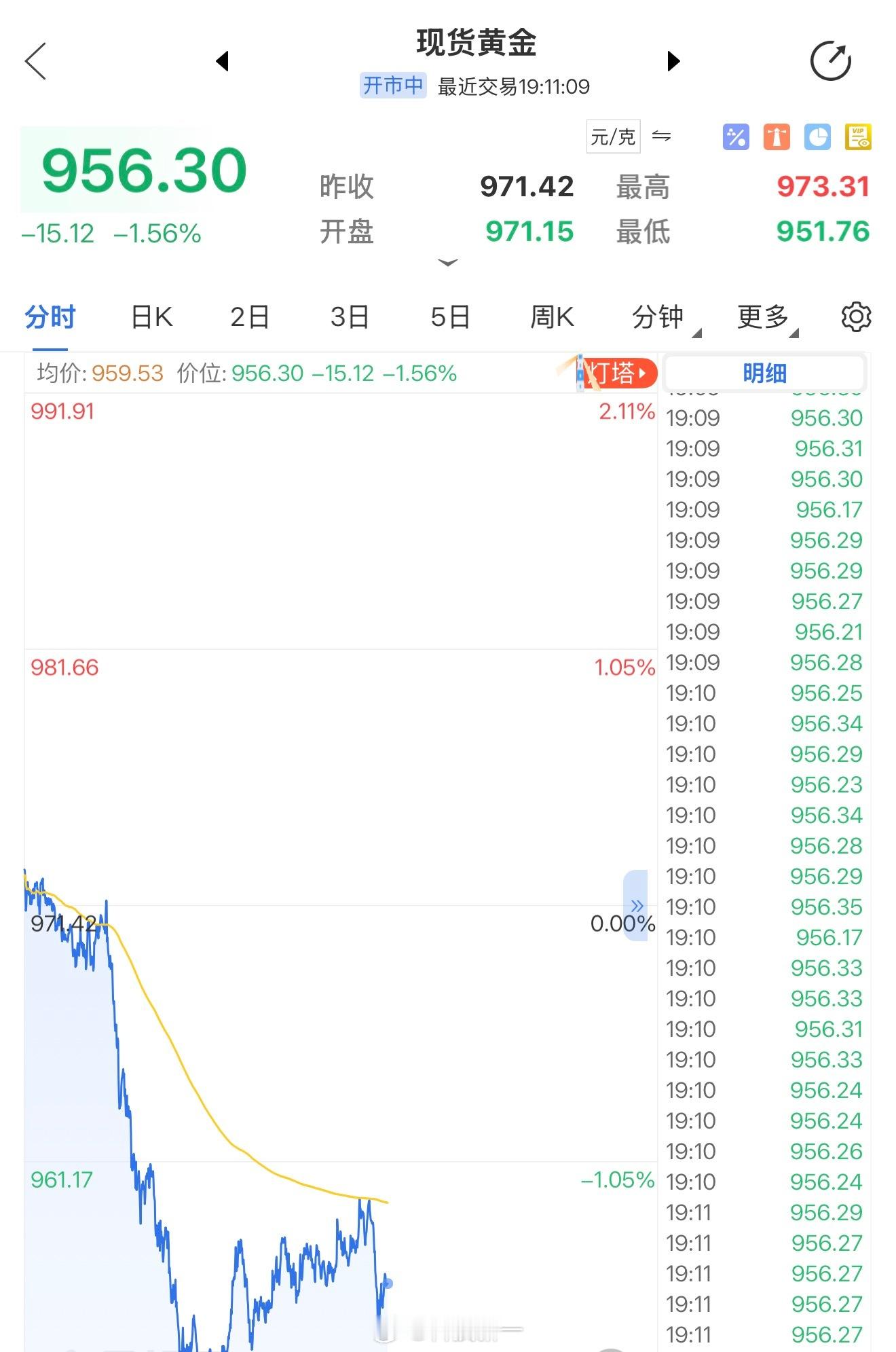 哭了，黄金不会跌破900吧？金价跌了反而不敢买了