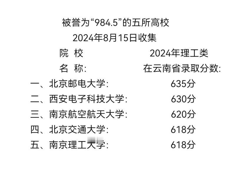 被誉为“984.5”的五所高校
 （2024年8月15日收集）