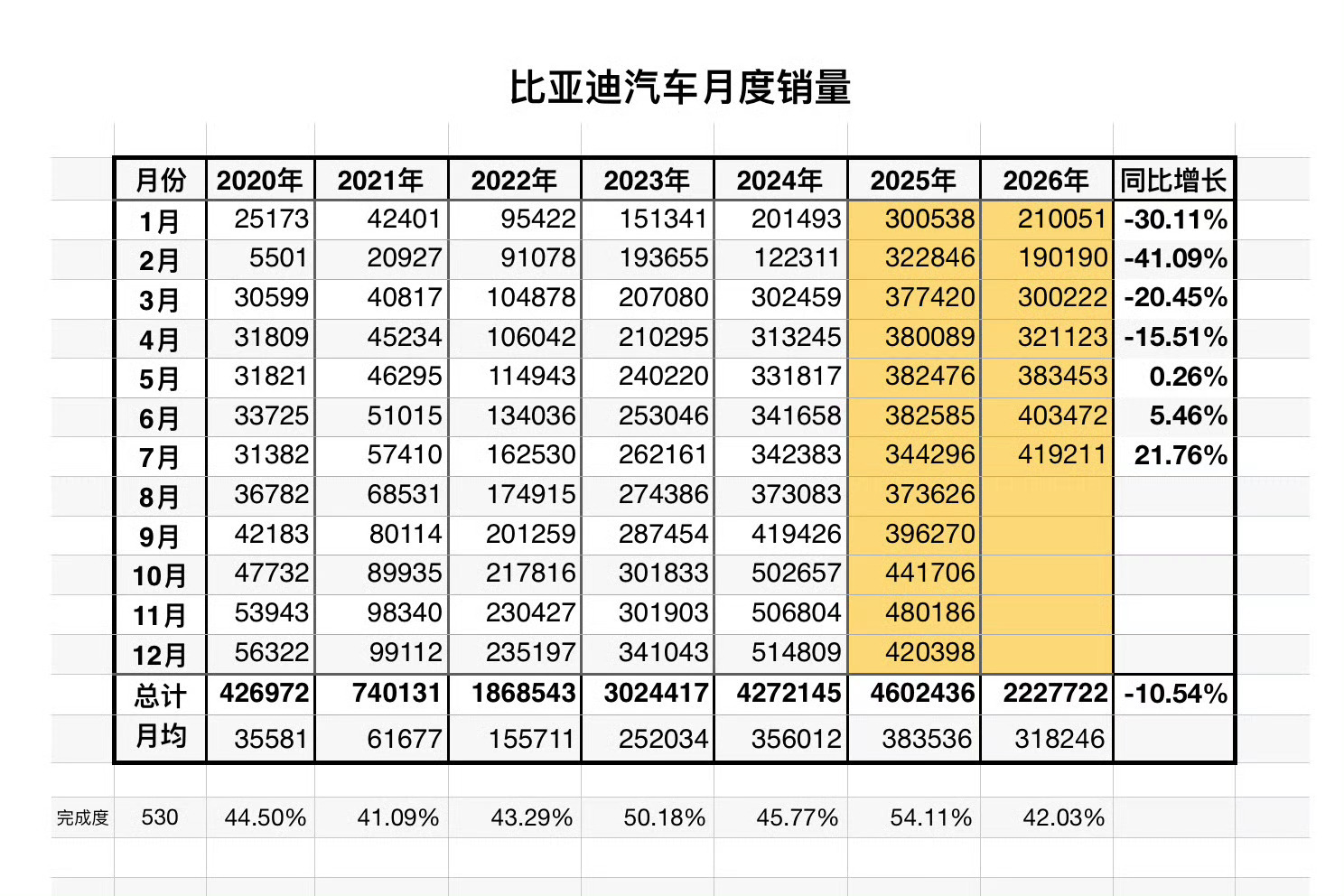 王总说到做到，每月新增近2万产能，最近3个月，38.3万台，40.3万台，41.
