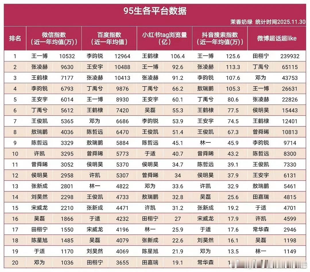 95生各平台数据！来康康符合你的感觉吗？ 