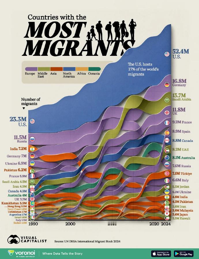 1990-2024各国移民 