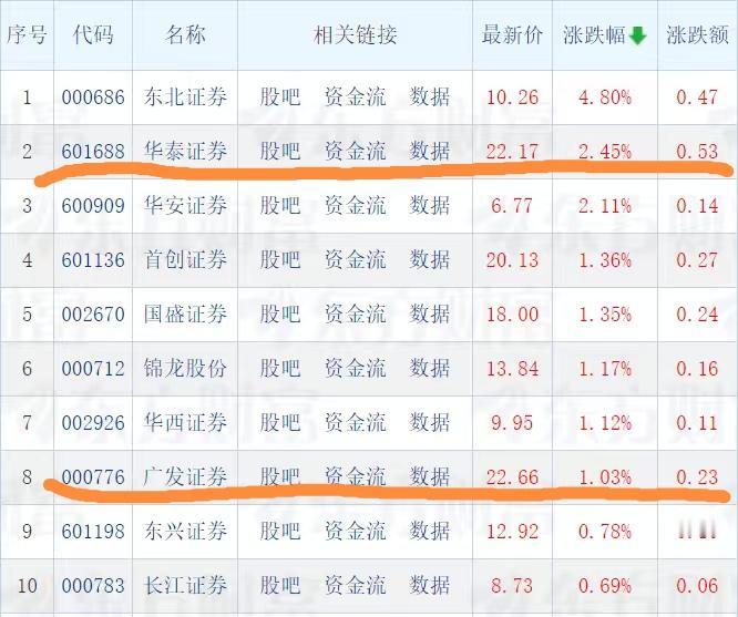 券商股率先止跌回升了吗？今天券商股逆势走强，上涨质量不错。似乎已经率先止跌企稳了