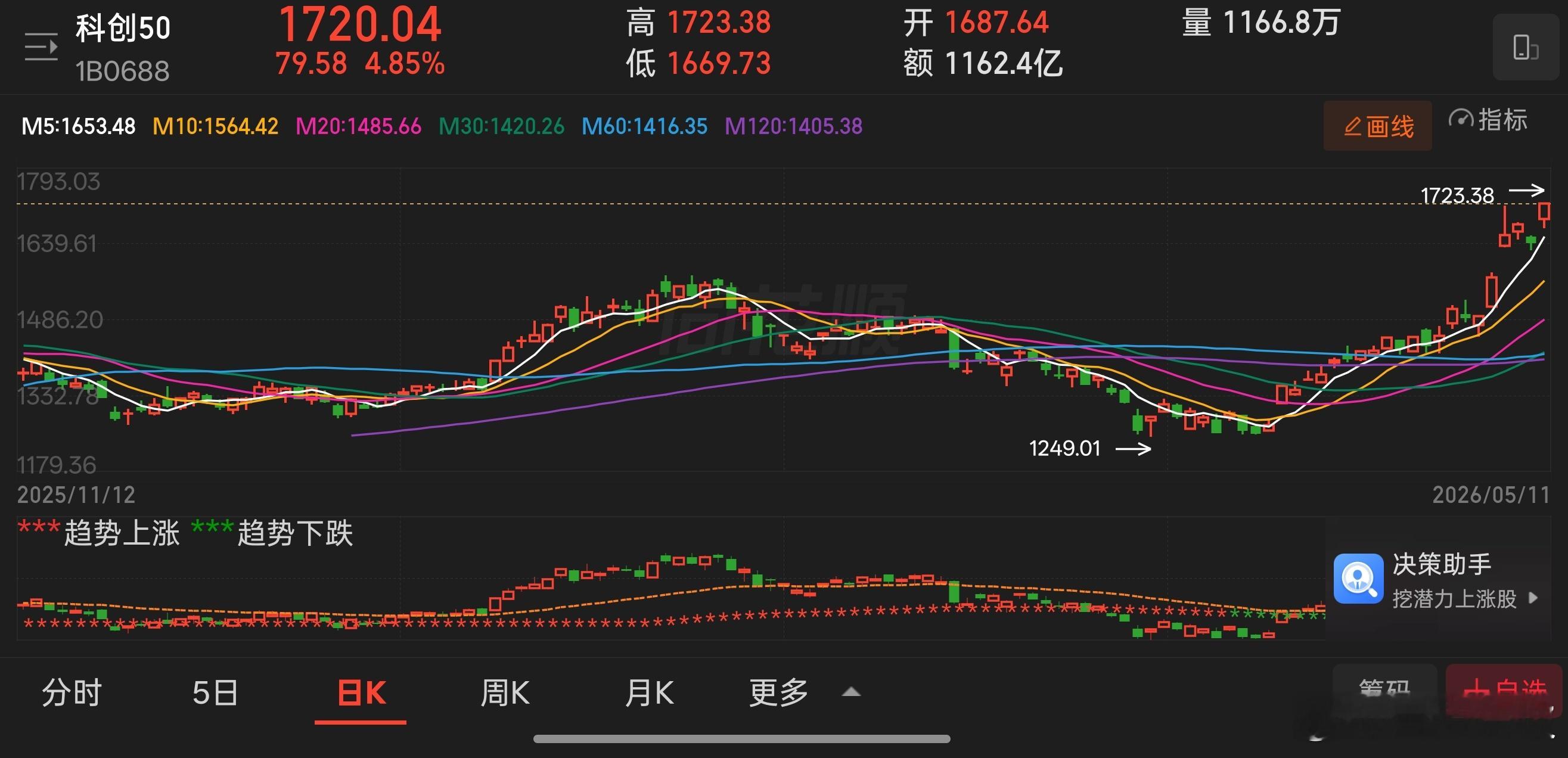 科创板大涨4.85%，又一次奔着新高发力了，你跑不赢指数不如去买指数，我一直建议