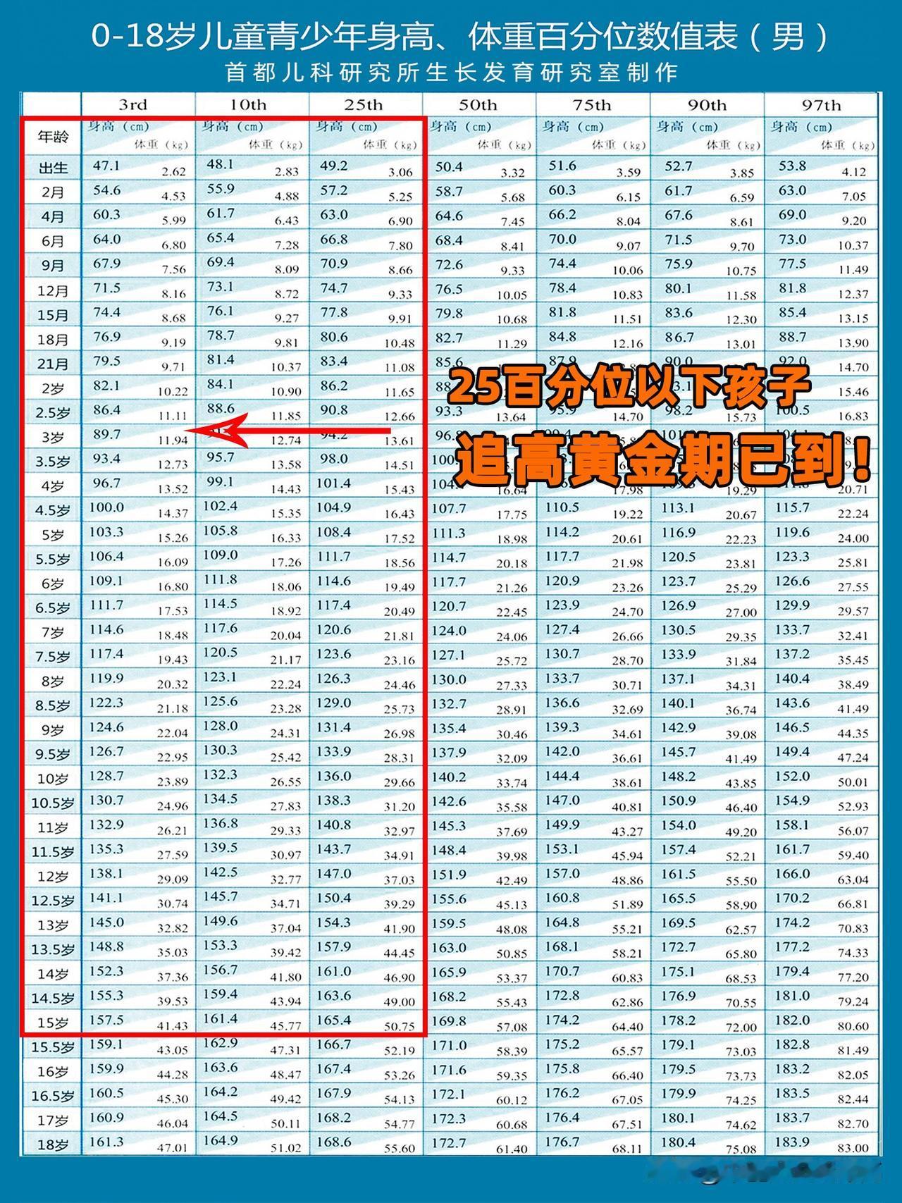 25百分位以下的孩子，追高黄金期已经到来！
 
如果你家孩子目前的生长水平在25