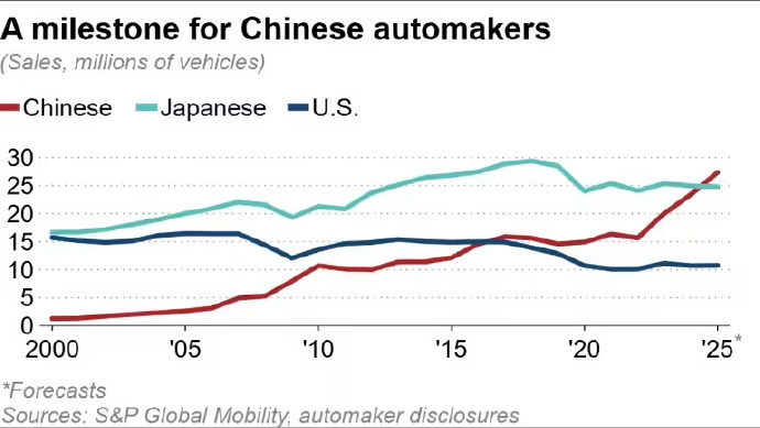 中国车企今年有望问鼎全球销量冠军 12月30日，据日本经济新闻（Nikkei）报