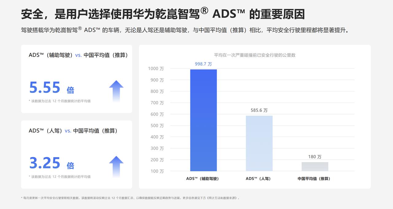 国庆假期刚刚进入出行高峰，华为乾崑智驾又迎来一个里程碑。根据最新数据，华为乾崑智