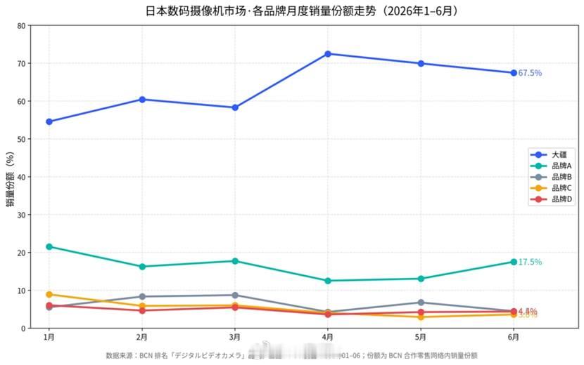 【连续近3年销量第一！大疆统治日本数码摄像机市场】根据日本权威IT·数码市场调查