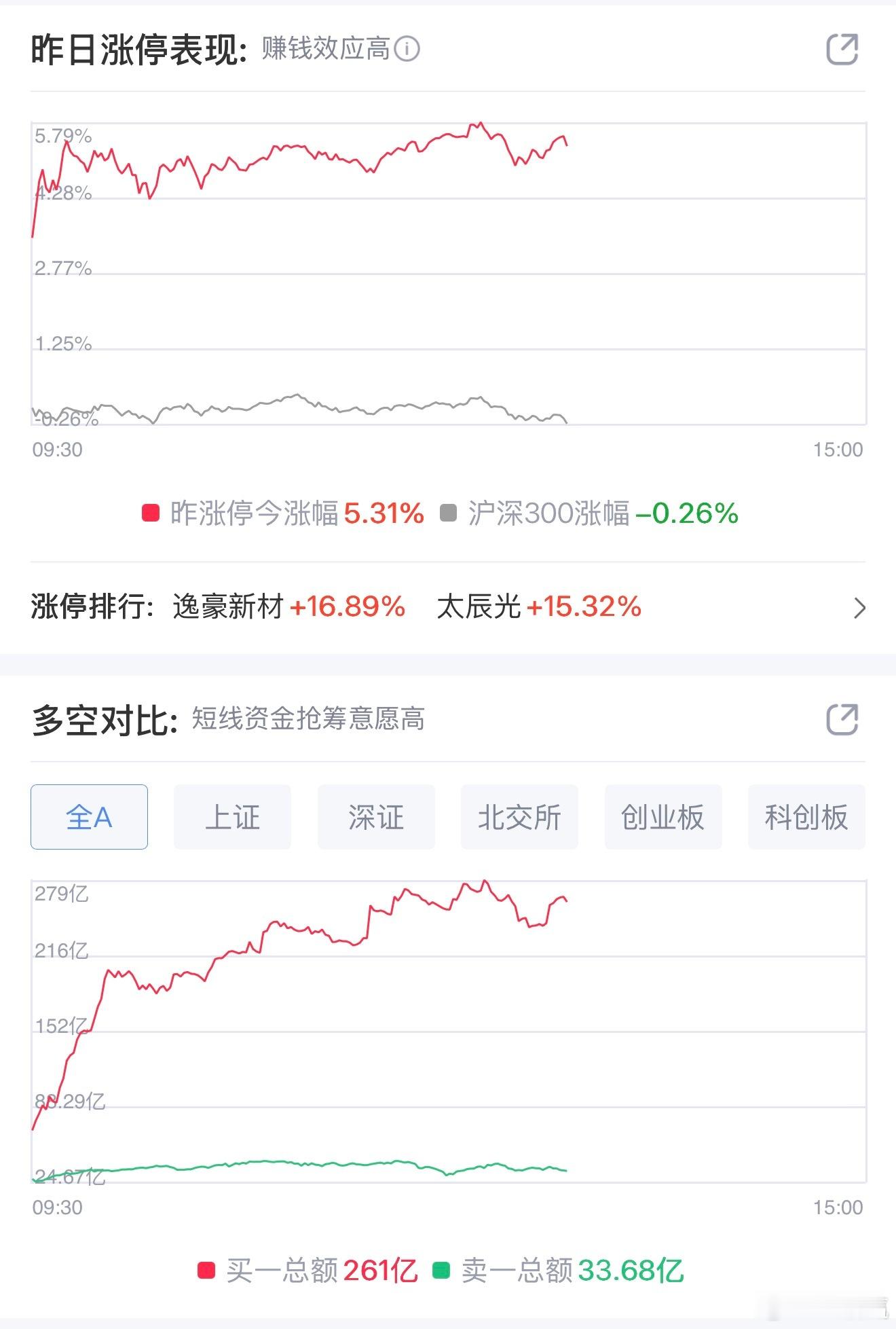 A股104股涨停，但资金博弈较为明显 