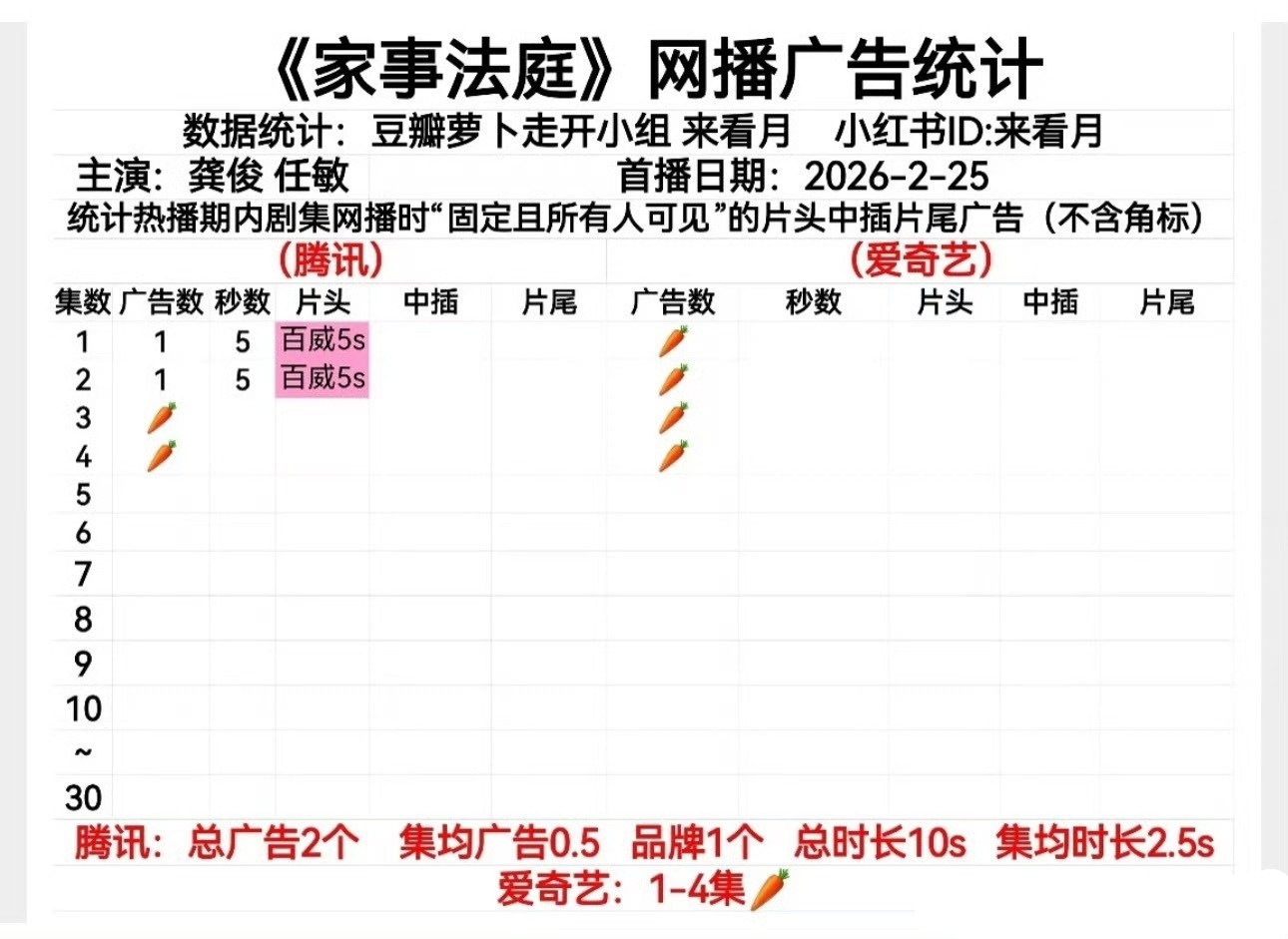 天呢 居然🥕了 