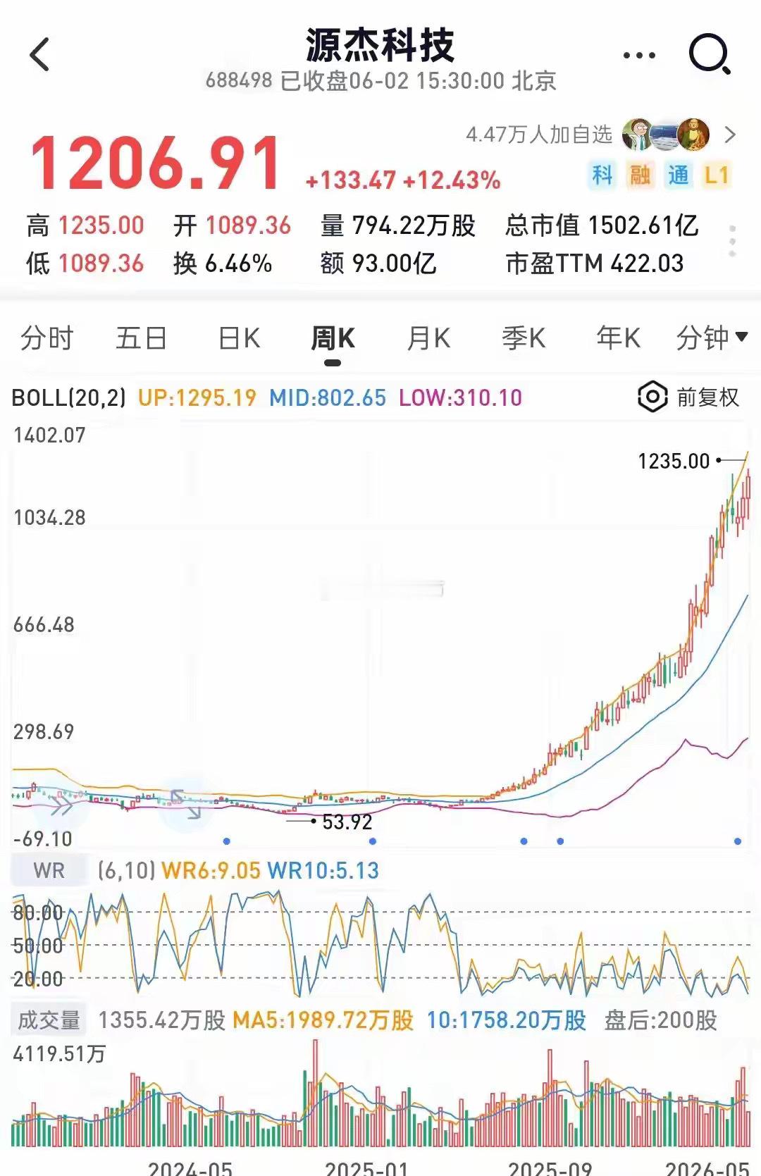 越涨越便宜！源杰、寒武纪打脸老派估值：坚守静态PE，错过十倍牛今天说一个90%散