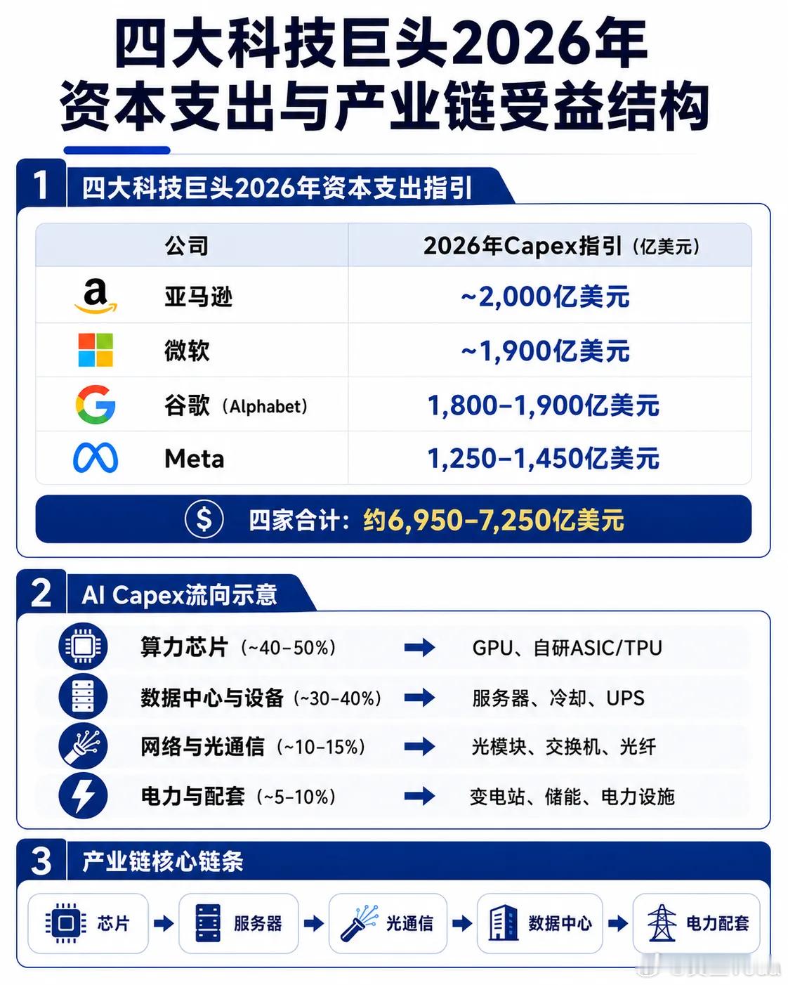 科技巨头今年资本支出指引以及产业链受益结构， 