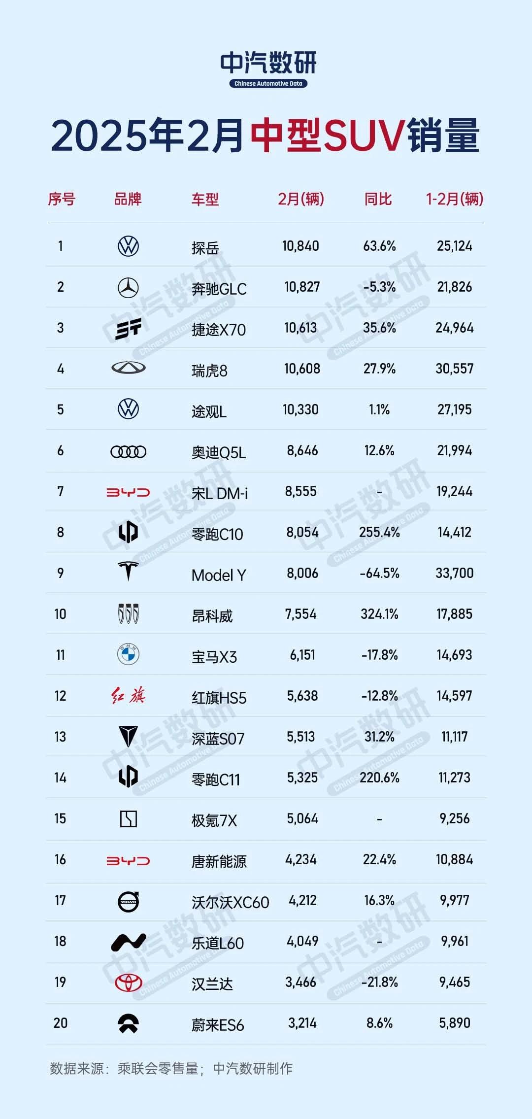 2月中型SUV销量排行榜
前10，从品牌属性来看，自主品牌占到了5款。其中大众的