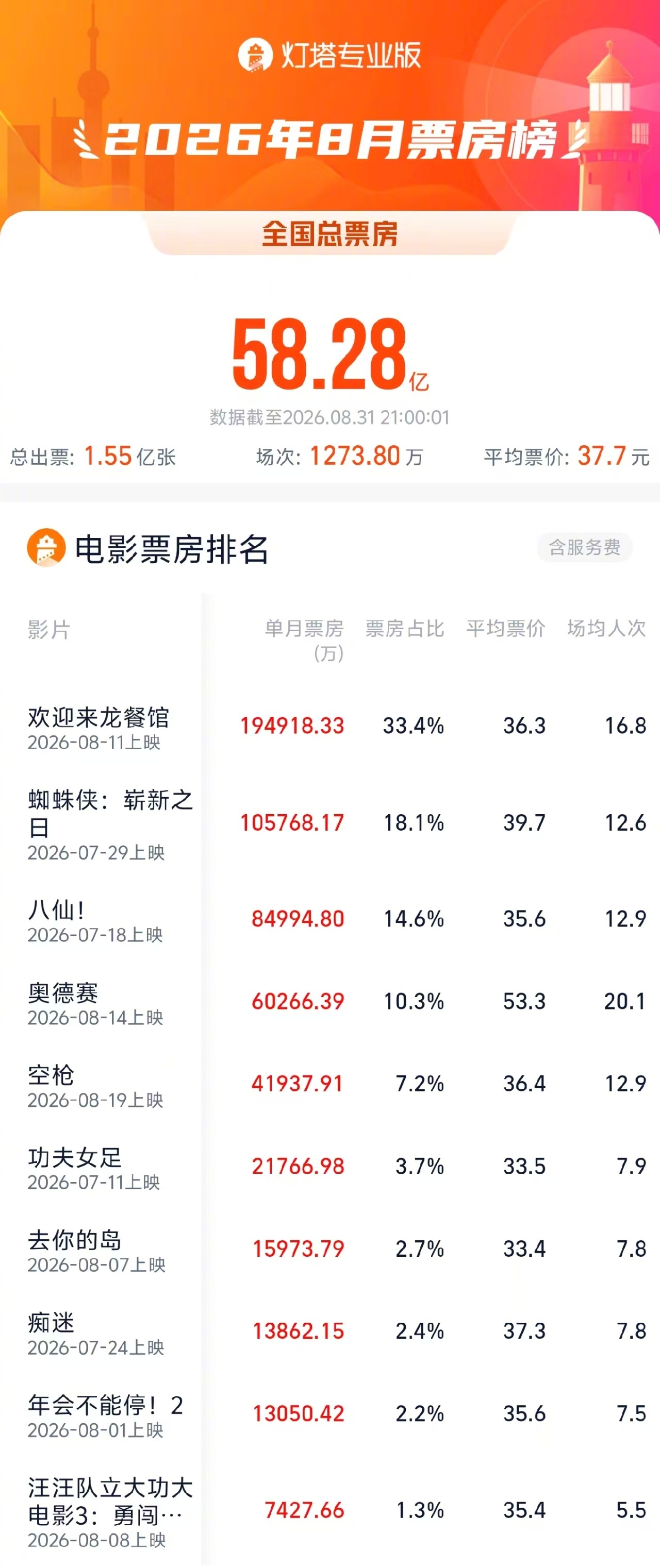 欢迎来龙餐馆8月票房冠军 据灯塔专业版，截至8月31日21时，2026年8月总票