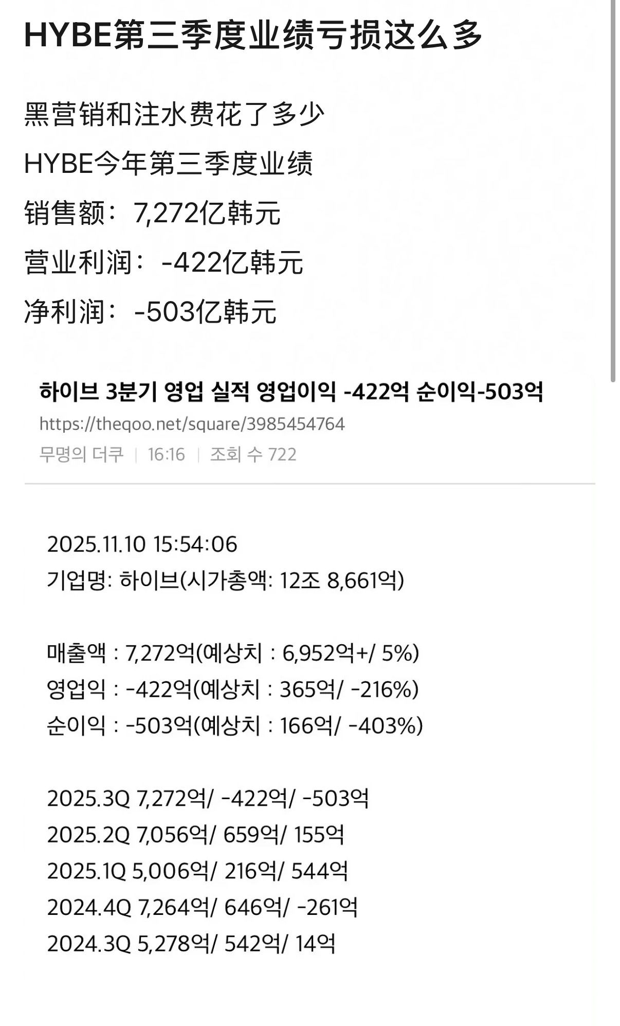 HYBE第三季度亏损那么多是因为谁？1️⃣ 热爱营销的cortis2️⃣ 整顿职