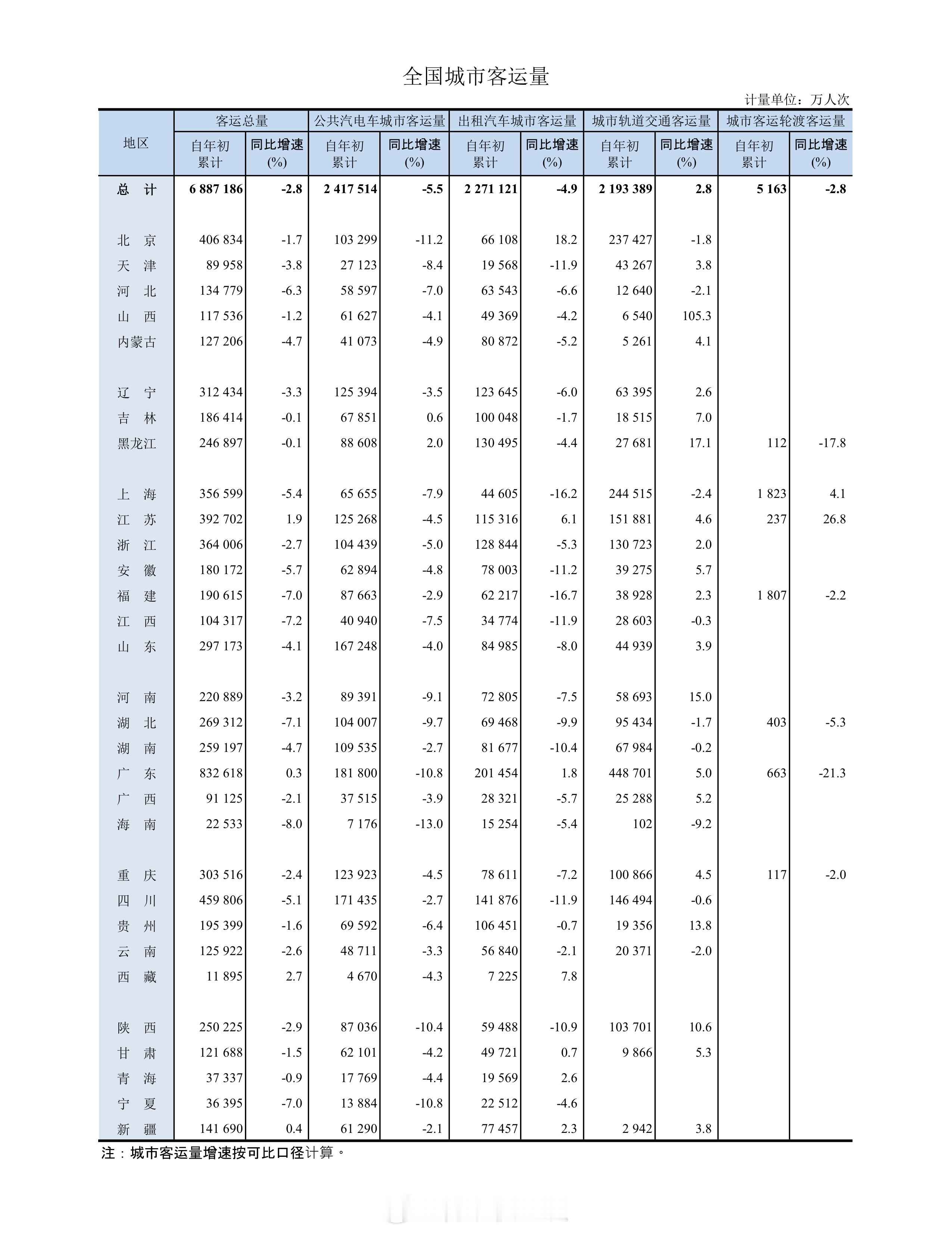 对比1-7月的数据 更直观了2025年1-8月中国城市客运量跌幅扩大到2.8%出
