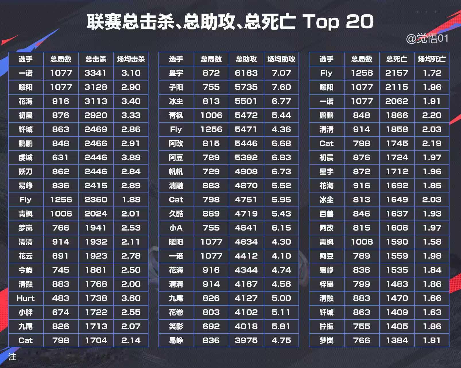 联赛总击杀 总助攻 总死亡TOP20 ​​​