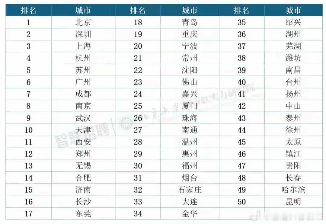 京深沪人才竞争力遥遥领先 