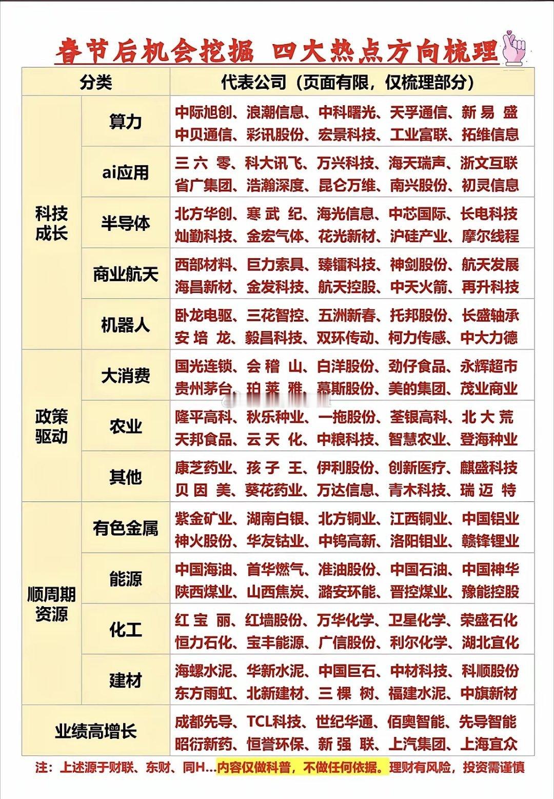 春节后投资机会不少，四大热点方向值得关注。科技成长是硬核赛道，长期潜力足。算力领