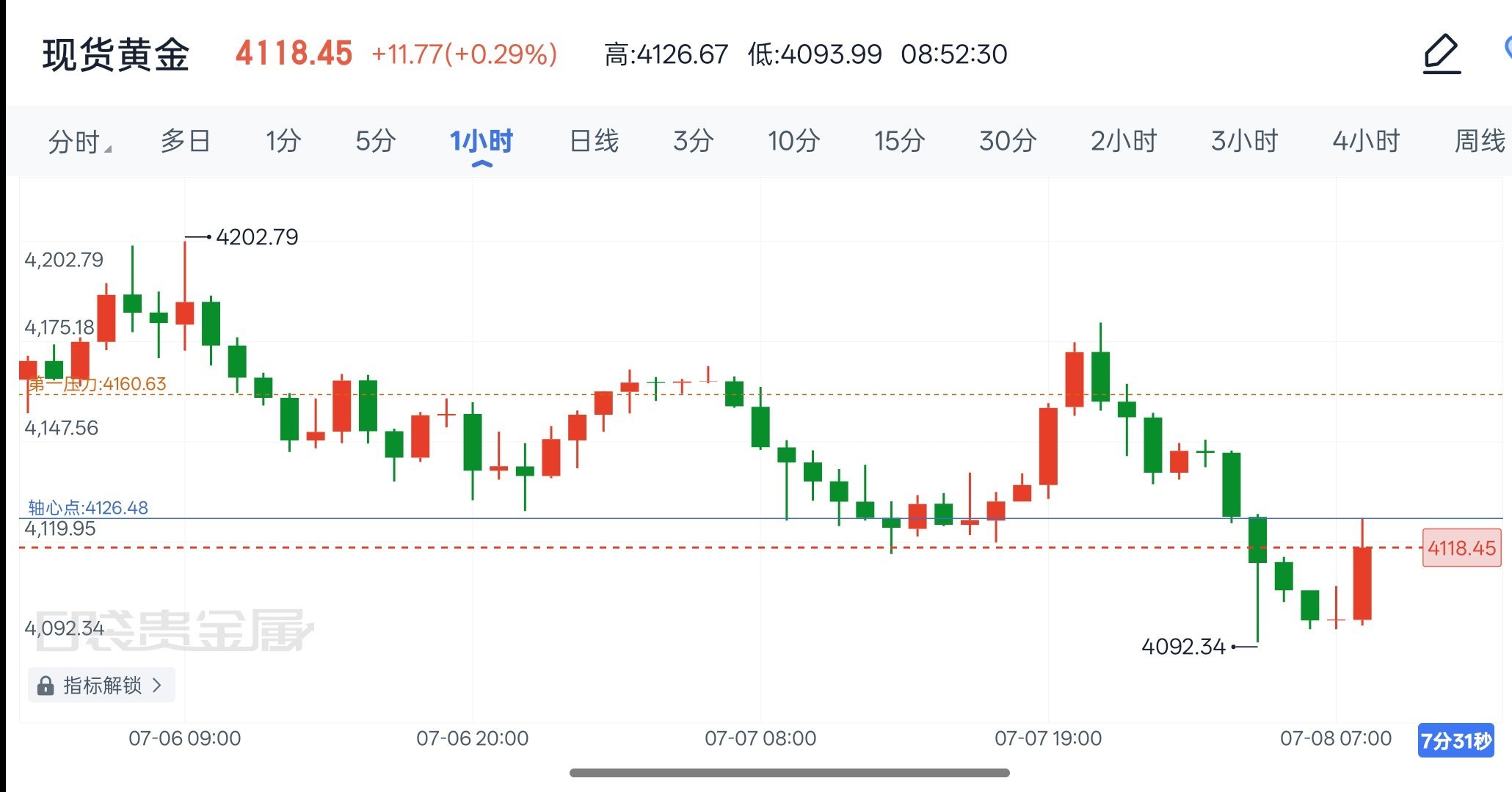 2026年7月8日现货黄金早间解析昨晚金价冲高回落，跌破关键支撑，早盘在4095