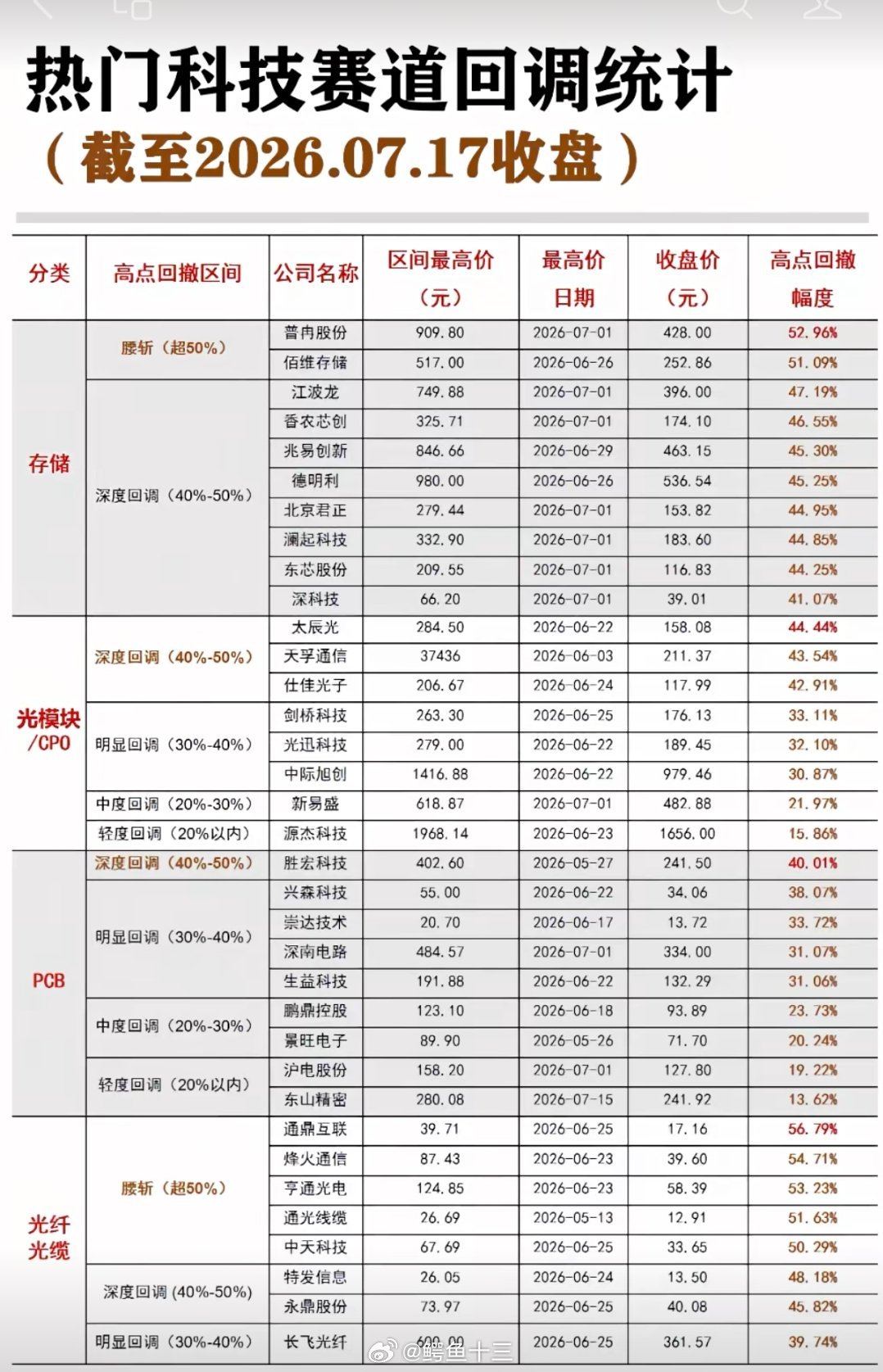 a股 亏50%，要涨100%才回本如除AI科技股，这一波大回调幅度，百分之三十九