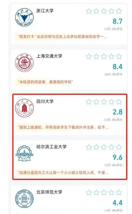 985高校民间口碑排名，川大2.8分倒数第一，哈工大9.6分断层榜首
学生们根据