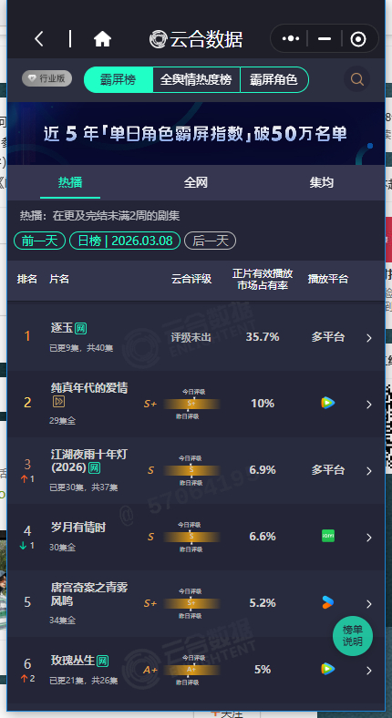 张凌赫田曦薇逐玉云合35.7%逐玉云合再创新高张凌赫田曦薇逐玉35.7% 张凌赫