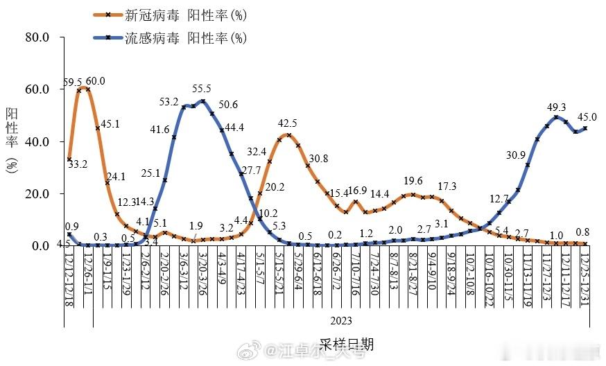 根据CDC 2023年12月的新冠月报，虽然流感还是处于高位，（第二次往上拐是因
