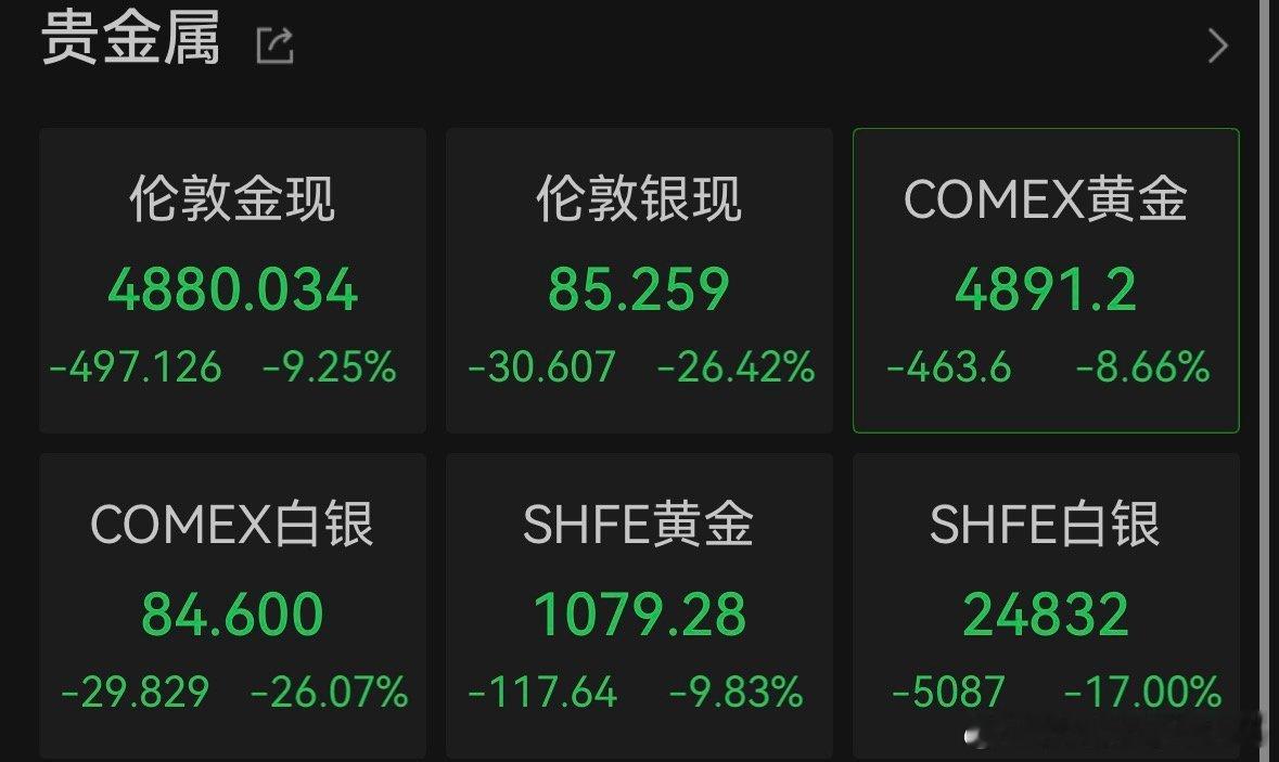 【黄金白银断崖式崩盘】白银暴跌超26% 当地时间1月30日，因市场担忧沃什的鹰派