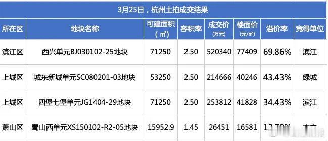 最贵地价诞生！杭州的房子值不值得这个价格呢？🤔💭楼面价77409元一平杭州最