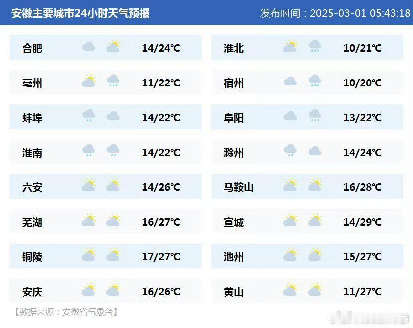 安徽一周体验四季 3月1日安徽部分地区最高气温接近或达到30℃，接下来马上又将迎