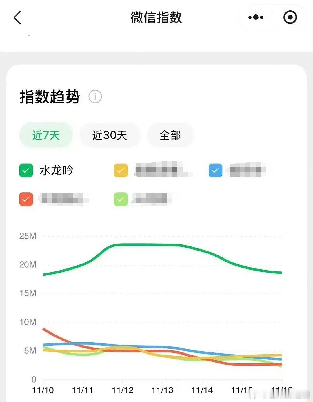 就说最近ta们怎么不吹微🈯️了？哦！！原来是罗云熙水龙吟飞龙在天在大气层。龙就