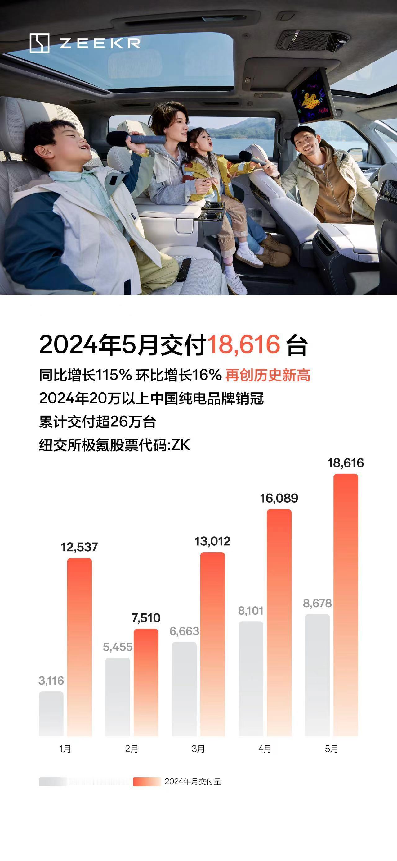 极氪公布了5月交付量，为18616台，再创历史新高。极氪001和极氪007非常热