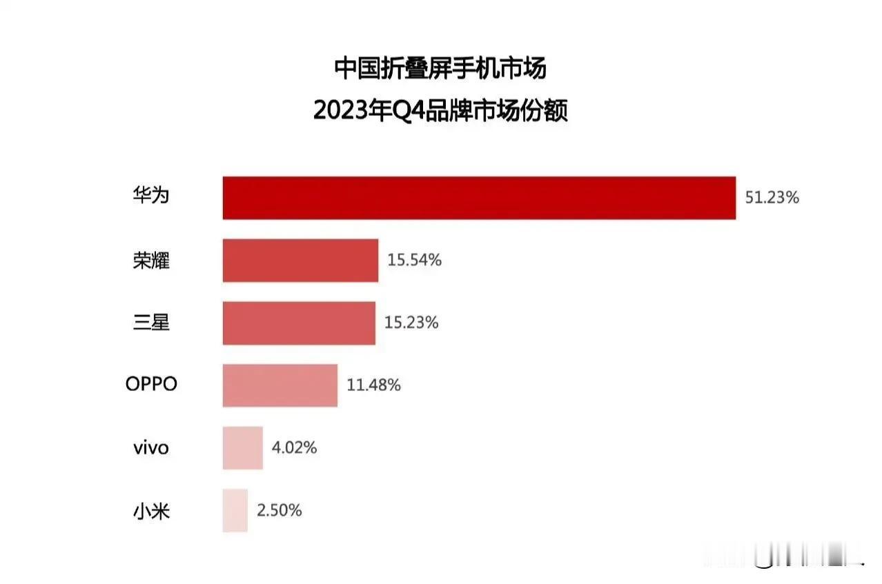 阿华在用实力证明你大爷还是你大爷，2023第四季度华为Mate X5在所有大折叠